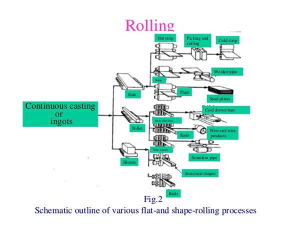 rolling processing
