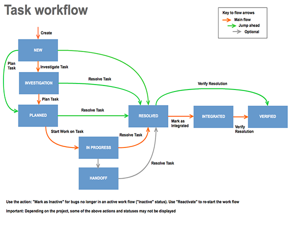 task workflow