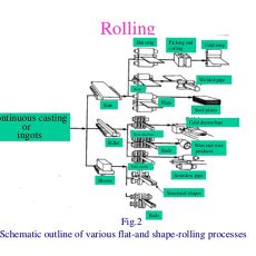 Cold rolling processing